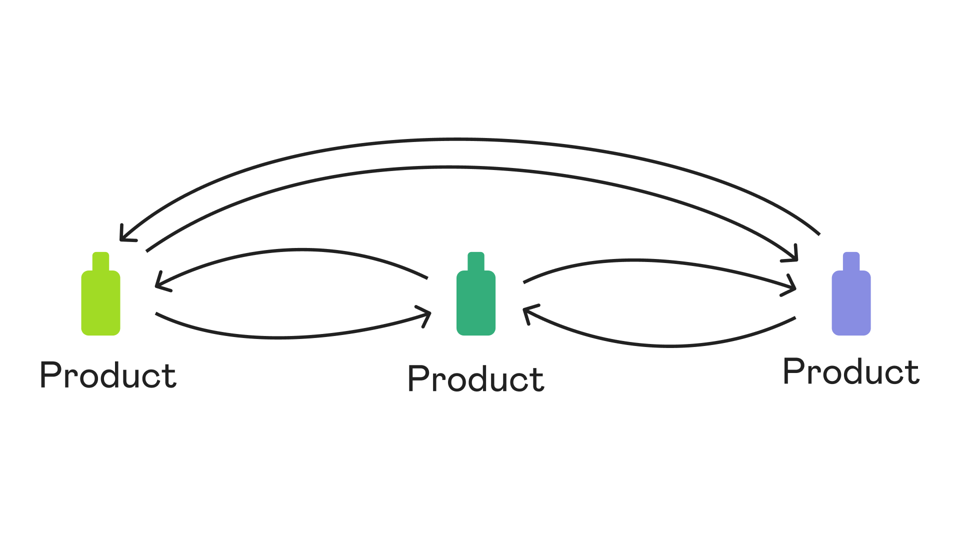 Two-way grouping within product families