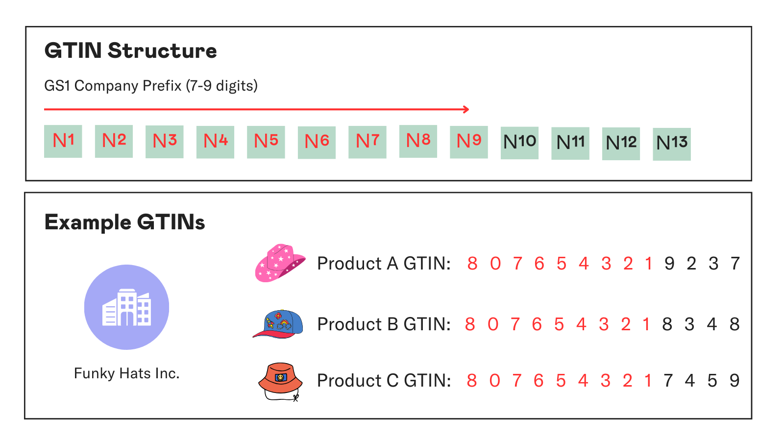 Example of how Company Prefixes are used