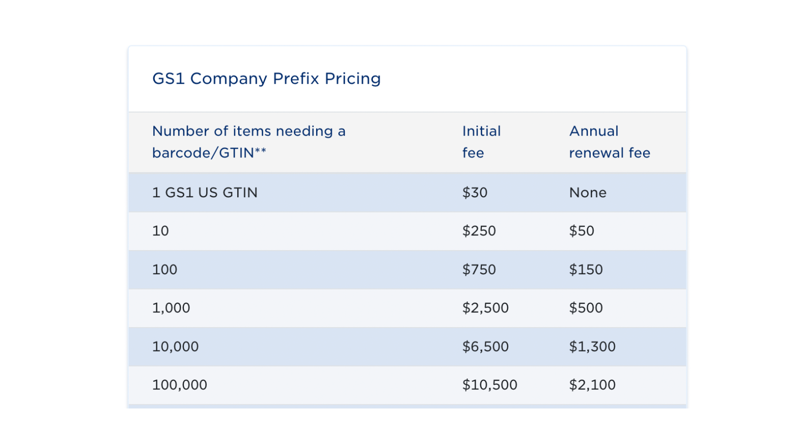 How To Get GTINs For Your Products