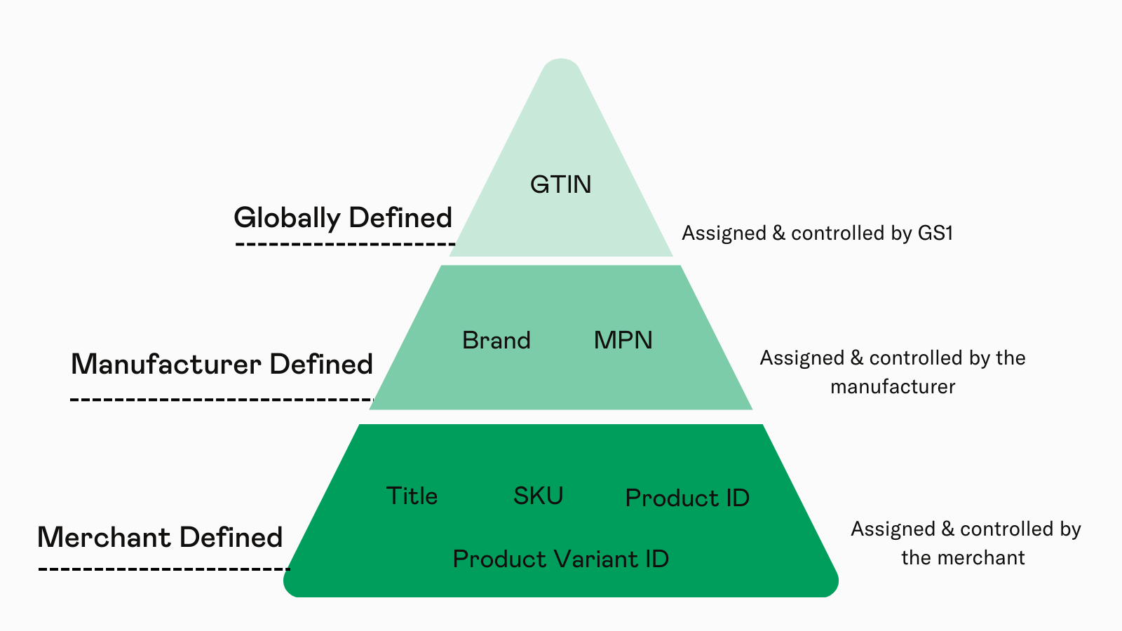 The different types of Product Identifiers and how they can be grouped