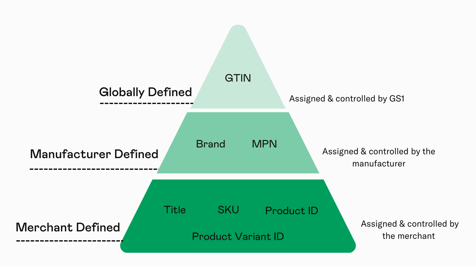 Product Identifiers Explained (SKU, Brand, MPN, GTIN)