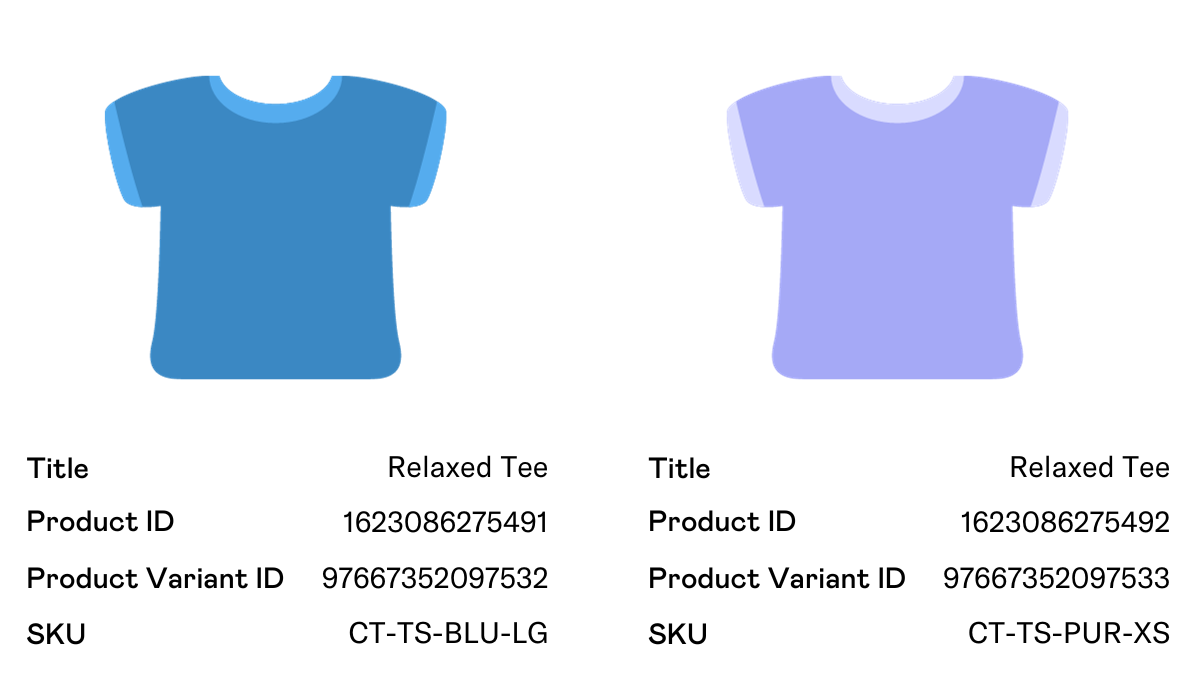 Example of SKU, Product ID, and Product Variant ID on Product Listing