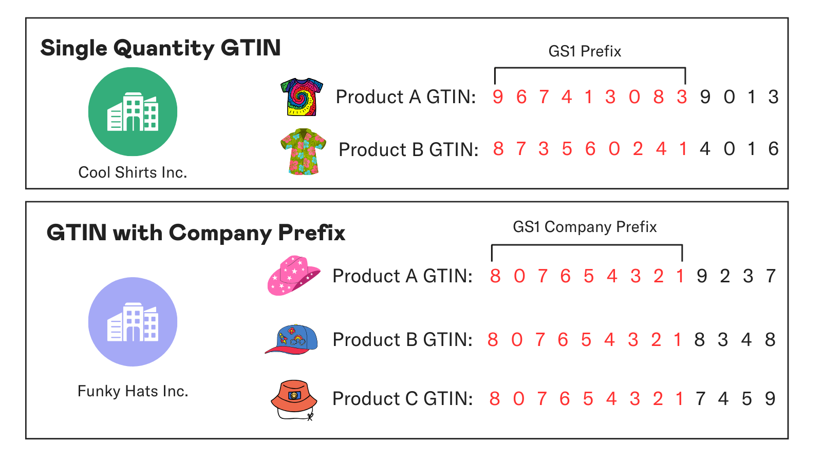 Difference between the structure of a Single Quantity GTIN and a Company Prefix