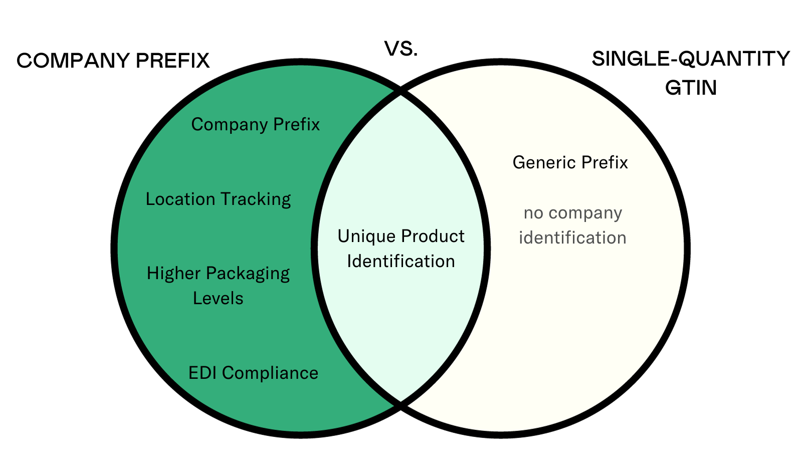 Difference between single quantity GTIN and Company Prefix