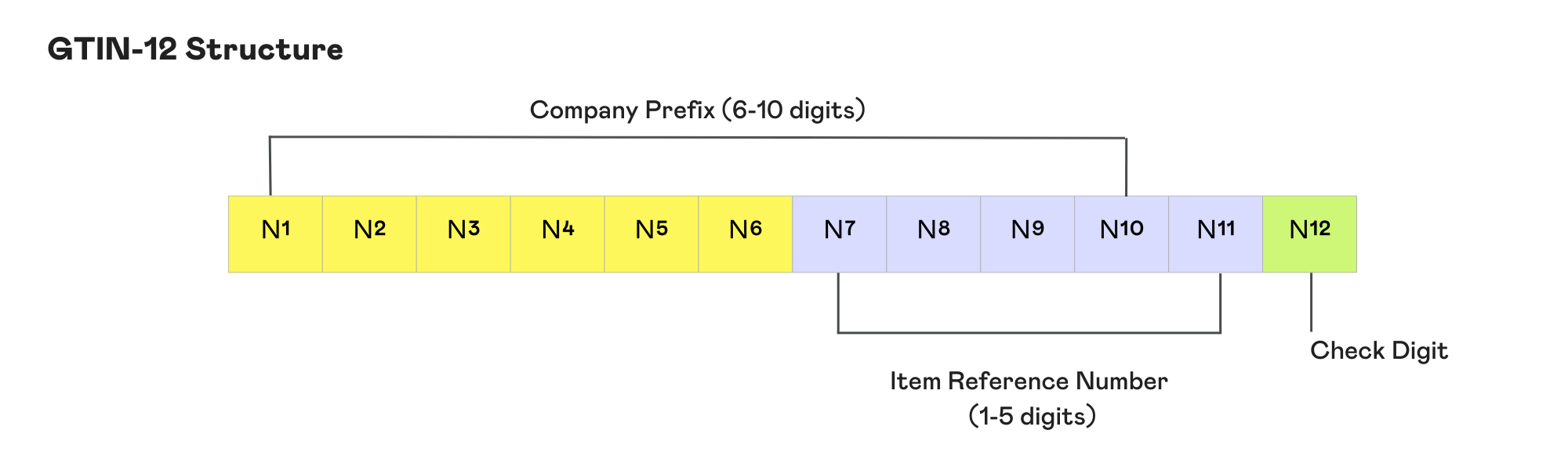 Example of how a GTIN-12 is structured