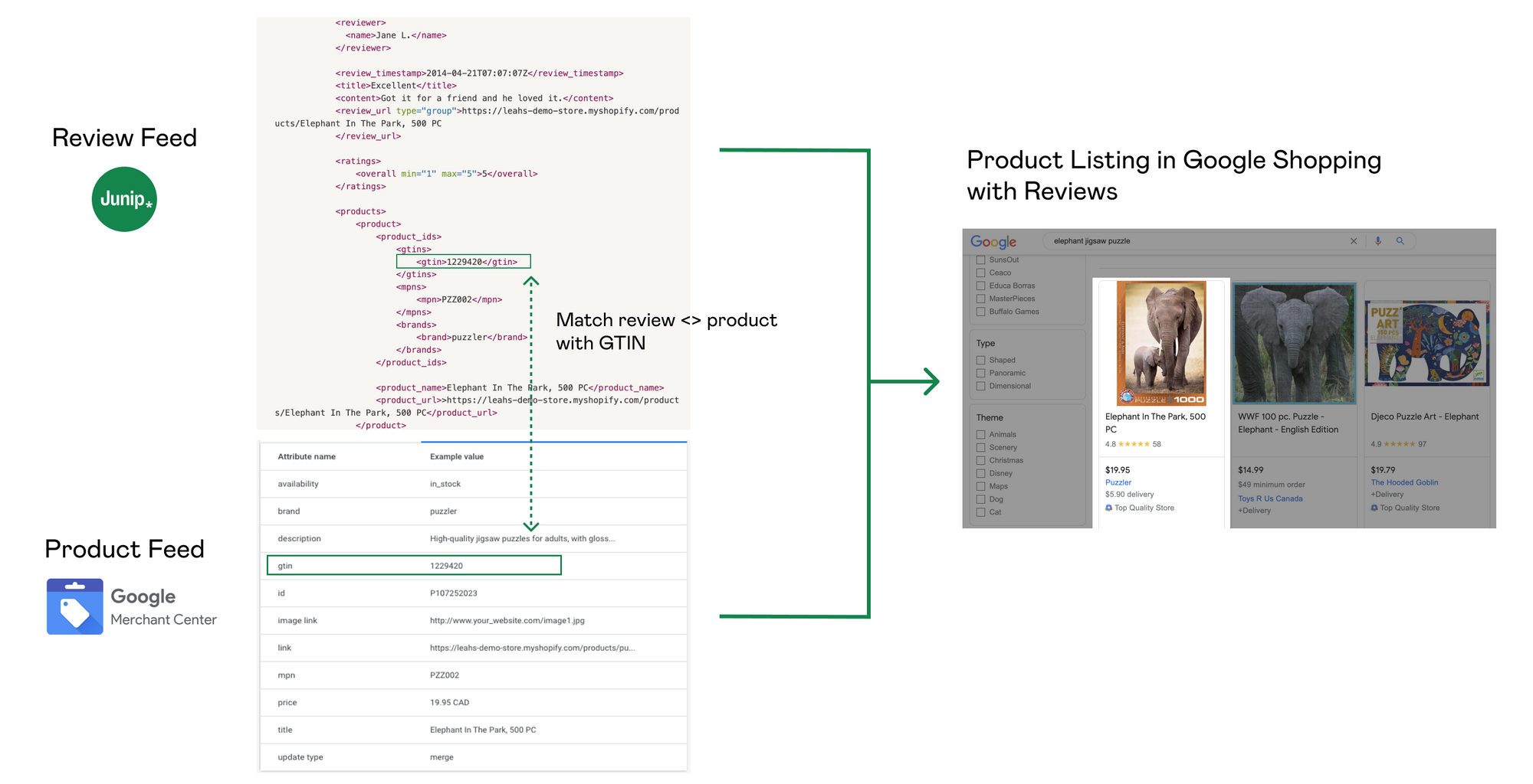 Example of how product matching works in Google Shopping