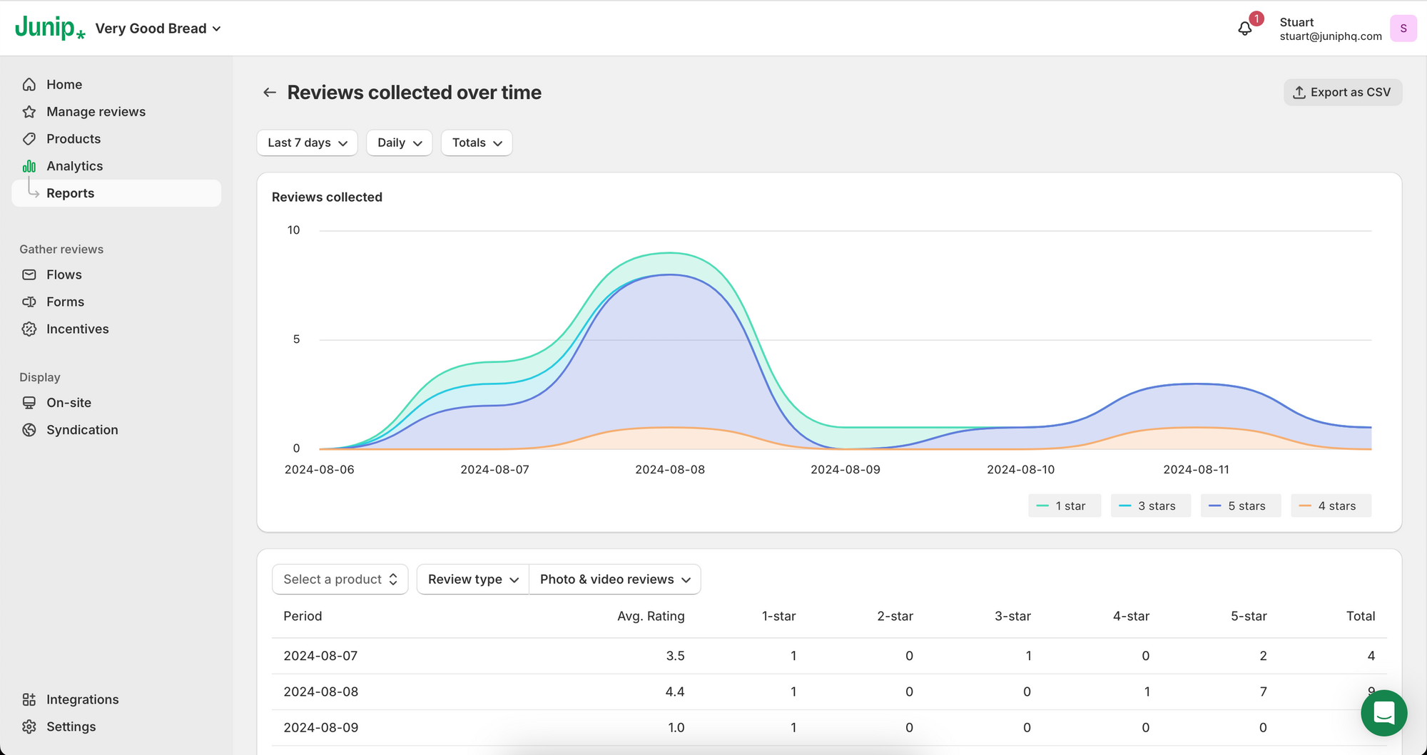 Reports section. -- reviews collected over time