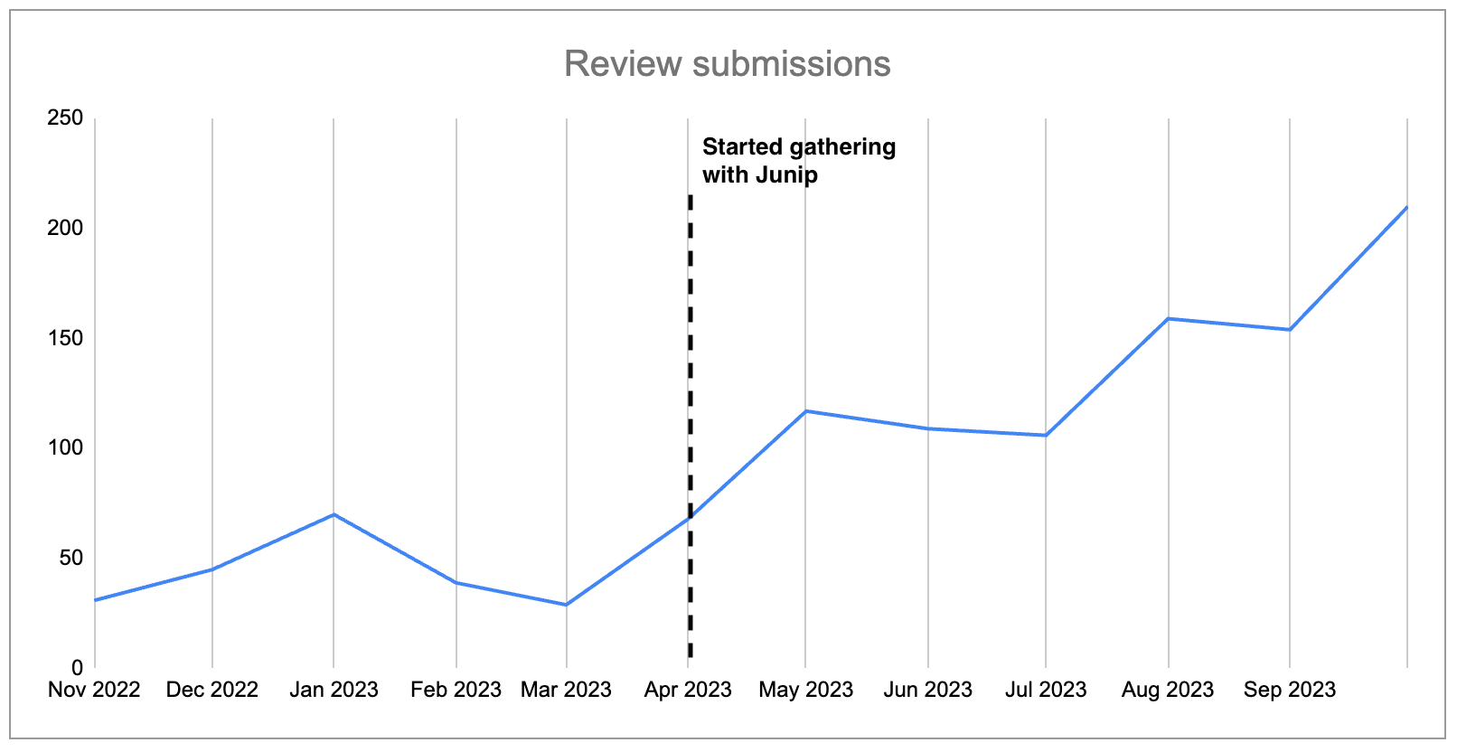 Graph of WINPRO's review submissions over time