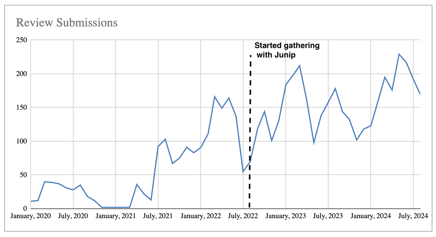 Overview of Promix's review submissions