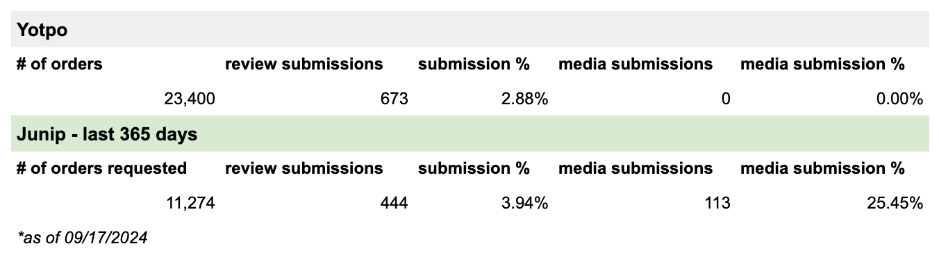 comparing Swoveralls' review performance with Yotpo vs. Junip