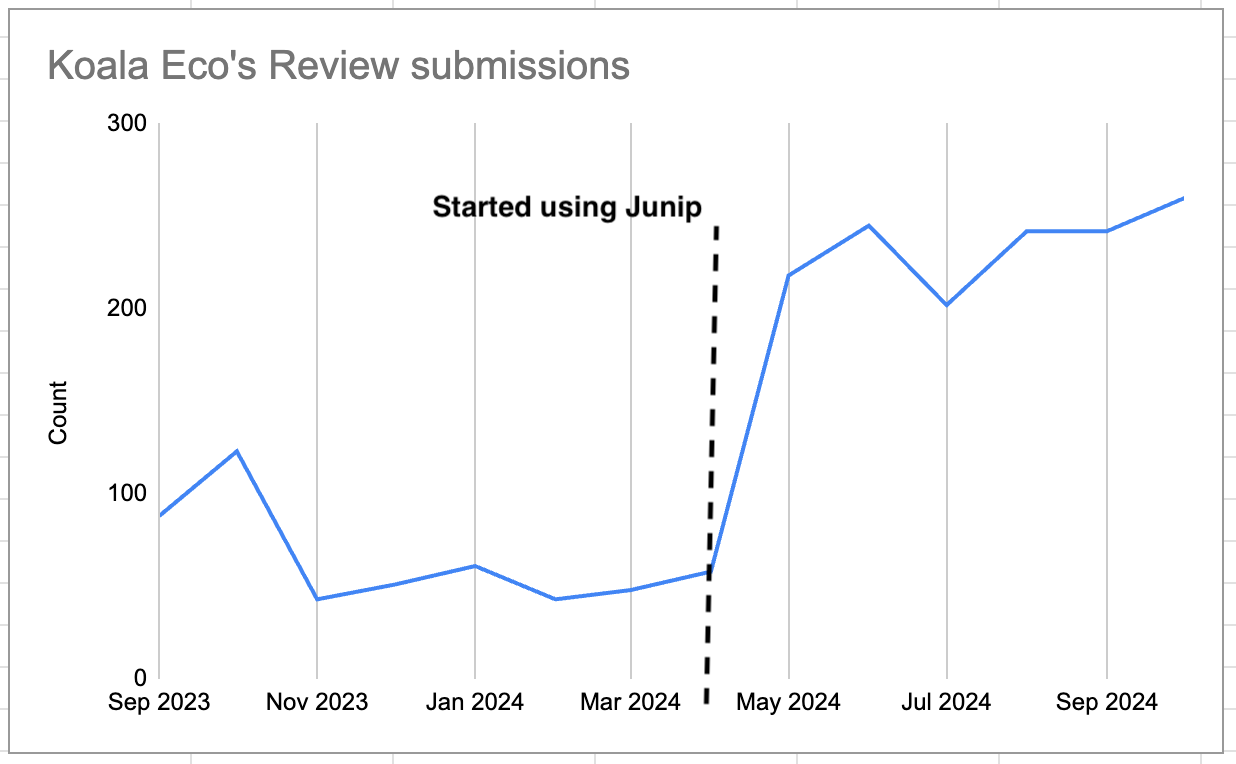 Graph illustrating Koala Ecos's monthly review submissions